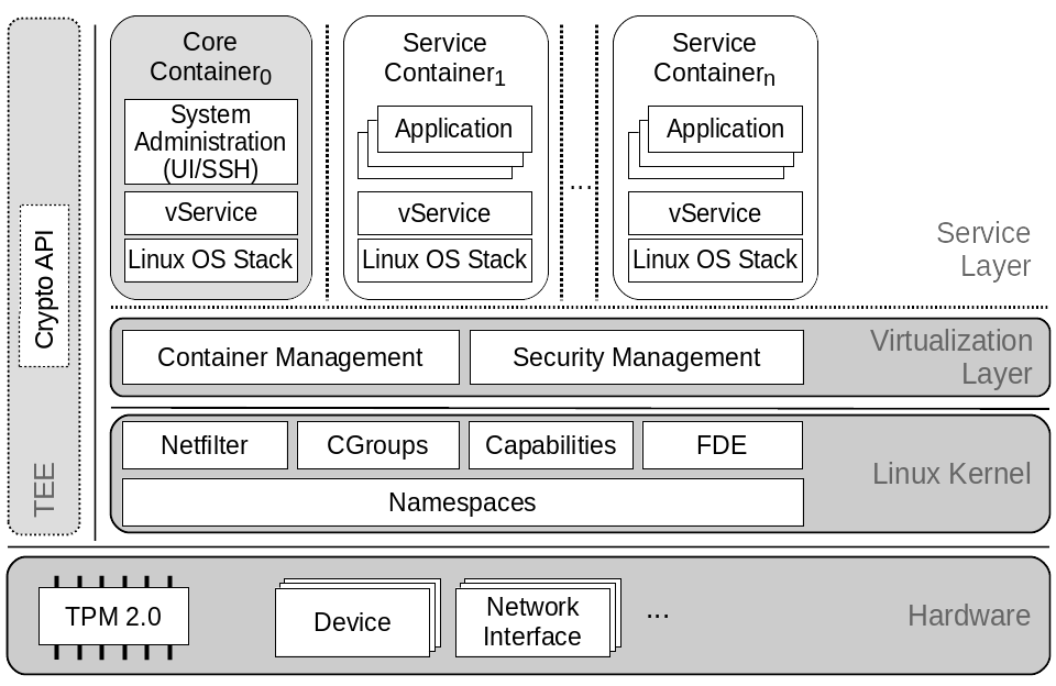 trustme system architecture